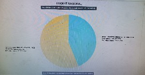 Update Real  Count KPU Hari Ini : Jokowi Unggul 56,23 %